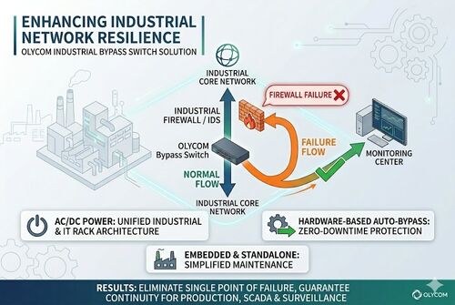 के बारे में नवीनतम कंपनी का मामला Manufacturing Plant Cuts Network Downtime with OLYCOM Bypass Switches