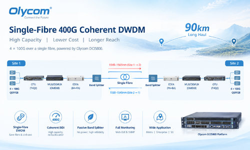 के बारे में नवीनतम कंपनी का मामला Single-Fibre 400G Coherent DWDM Transmission for Long-Haul Network Deployment