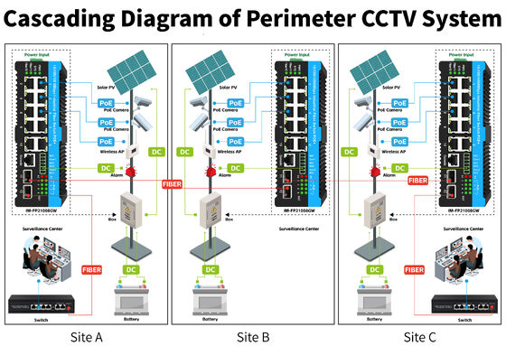 L2 L3 प्रबंधित गीगाबिट औद्योगिक ईथरनेट स्विच पो स्विच 90w 2*2.5G SFP+8*RJ45 पोर्ट आउटडोर स्विच